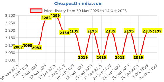 flipkart.com veayva STEEL WALL COMMODE HEIGHT ADJUSTABLE Commode Chair veayva Price History Graph from 30 May 2025 to 13 Oct 2025
