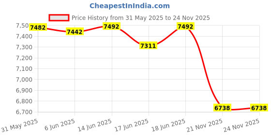 flipkart.com veayva Toilet Commode shower Wheelchair foldable, Height adjustable Multifunctional Commode Shower Chair veayva Price History Graph from 31 May 2025 to 24 Nov 2025