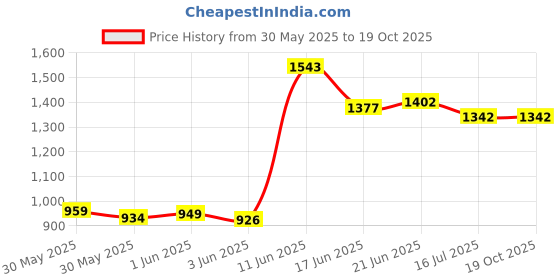 flipkart.com veayva Wall Mounted Flip up Steel Grab Bar Rails 28 inch Shower Grab Bar veayva Price History Graph from 30 May 2025 to 17 Oct 2025