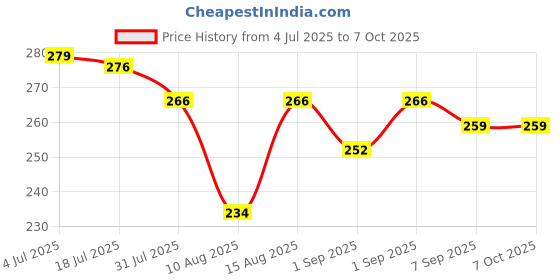 flipkart.com vebix professional 4% AHA BHA Underarm Roll On | Control Body Odour & Reduce Pigmentation | Deodorant Roll-on - For Women vebix professional Price History Graph from 4 Jul 2025 to 7 Oct 2025