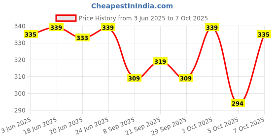 flipkart.com vebnor Colorblock Men Track Suit vebnor Price History Graph from 3 Jun 2025 to 7 Oct 2025