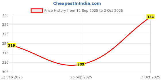 flipkart.com vebnor Colorblock Men Track Suit vebnor Price History Graph from 12 Sep 2025 to 3 Oct 2025