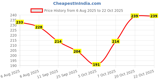 flipkart.com vebnor Men Abstract Round Neck Polycotton Blue T-Shirt vebnor Price History Graph from 6 Aug 2025 to 21 Oct 2025