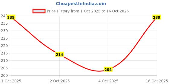 flipkart.com vebnor Men Abstract Round Neck Polycotton Orange T-Shirt vebnor Price History Graph from 1 Oct 2025 to 16 Oct 2025
