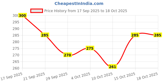 flipkart.com vebnor Men Cargos vebnor Price History Graph from 17 Sep 2025 to 17 Oct 2025