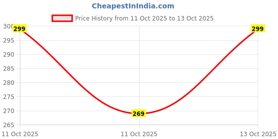 flipkart.com vebnor Men Cargos vebnor Price History Graph from 11 Oct 2025 to 13 Oct 2025