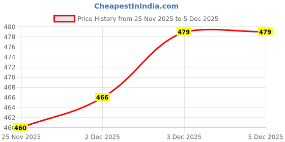 flipkart.com vebnor Men Cargos vebnor Price History Graph from 25 Nov 2025 to 5 Dec 2025