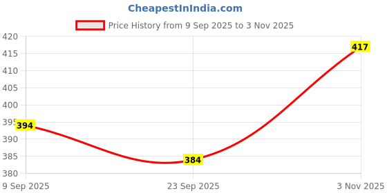 flipkart.com vebnor Men Embroidered Jacquard Straight Kurta vebnor Price History Graph from 9 Sep 2025 to 3 Nov 2025