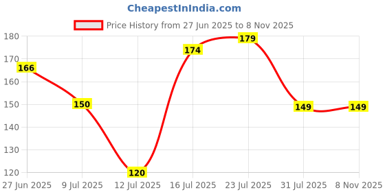 flipkart.com vebnor Men Printed Polo Neck Polyester Dark Green T-Shirt vebnor Price History Graph from 27 Jun 2025 to 7 Nov 2025