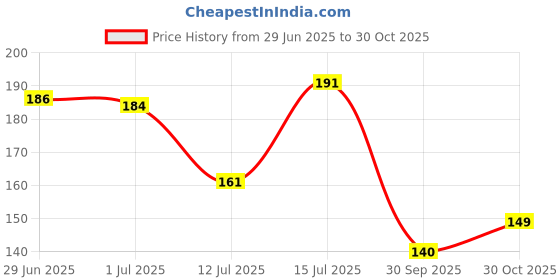 flipkart.com vebnor Men Printed Polo Neck Polyester Green T-Shirt vebnor Price History Graph from 29 Jun 2025 to 30 Oct 2025