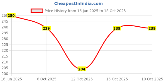 flipkart.com vebnor Men Printed Round Neck Polyester Pink T-Shirt vebnor Price History Graph from 16 Jun 2025 to 18 Oct 2025
