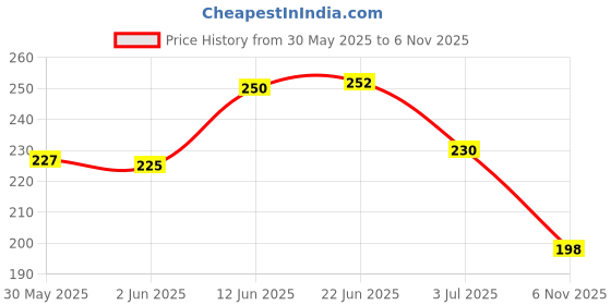 flipkart.com vebnor Men Printed Round Neck Polyester Yellow T-Shirt vebnor Price History Graph from 30 May 2025 to 6 Nov 2025