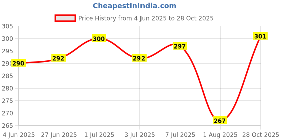 flipkart.com vebnor Men Regular Fit Beige Lycra Blend Trousers vebnor Price History Graph from 4 Jun 2025 to 28 Oct 2025