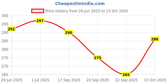 flipkart.com vebnor Men Regular Fit Beige Lycra Blend Trousers vebnor Price History Graph from 29 Jun 2025 to 13 Oct 2025