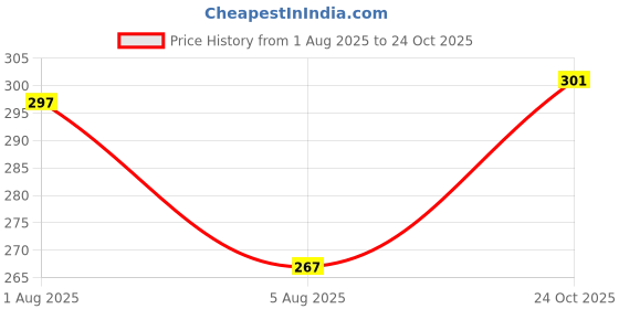 flipkart.com vebnor Men Regular Fit Black Lycra Blend Trousers vebnor Price History Graph from 1 Aug 2025 to 24 Oct 2025