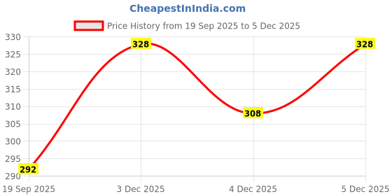 flipkart.com vebnor Men Regular Fit Black Lycra Blend Trousers vebnor Price History Graph from 19 Sep 2025 to 5 Dec 2025