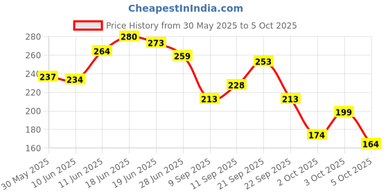 flipkart.com vebnor Men Regular Fit Checkered Spread Collar Casual Shirt vebnor Price History Graph from 30 May 2025 to 5 Oct 2025
