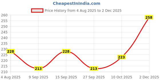 flipkart.com vebnor Men Regular Fit Checkered Spread Collar Casual Shirt vebnor Price History Graph from 4 Aug 2025 to 2 Dec 2025