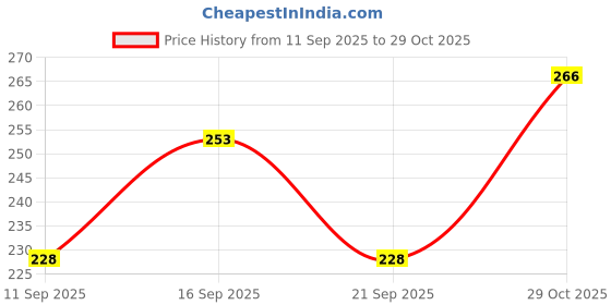 flipkart.com vebnor Men Regular Fit Checkered Spread Collar Casual Shirt vebnor Price History Graph from 11 Sep 2025 to 29 Oct 2025
