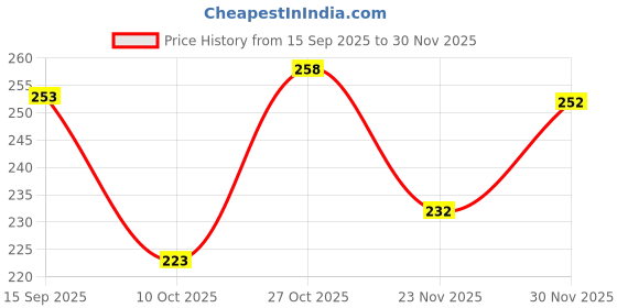 flipkart.com vebnor Men Regular Fit Checkered Spread Collar Casual Shirt vebnor Price History Graph from 15 Sep 2025 to 30 Nov 2025