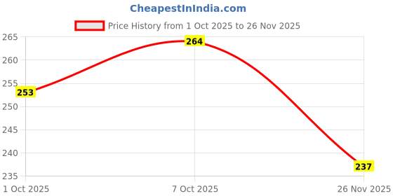 flipkart.com vebnor Men Regular Fit Checkered Spread Collar Casual Shirt vebnor Price History Graph from 1 Oct 2025 to 26 Nov 2025