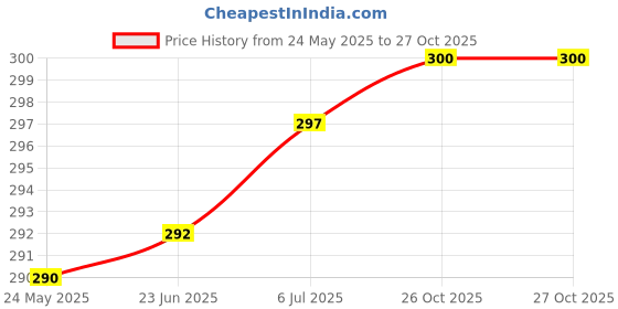 flipkart.com vebnor Men Regular Fit Dark Green Lycra Blend Trousers vebnor Price History Graph from 24 May 2025 to 26 Oct 2025