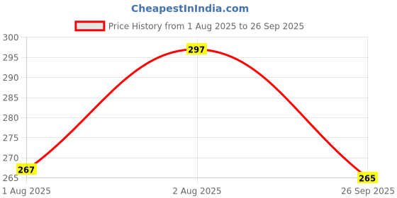 flipkart.com vebnor Men Regular Fit Dark Green Lycra Blend Trousers vebnor Price History Graph from 1 Aug 2025 to 26 Sep 2025