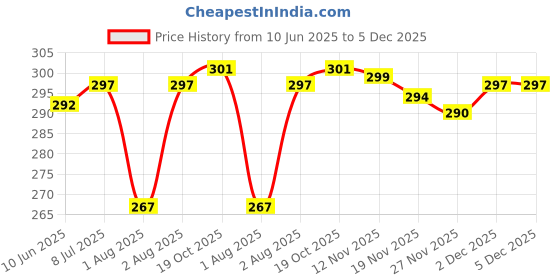 flipkart.com vebnor Men Regular Fit Grey Lycra Blend Trousers vebnor Price History Graph from 10 Jun 2025 to 4 Dec 2025