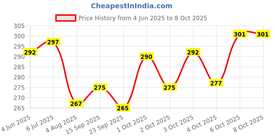flipkart.com vebnor Men Regular Fit Grey Lycra Blend Trousers vebnor Price History Graph from 4 Jun 2025 to 8 Oct 2025