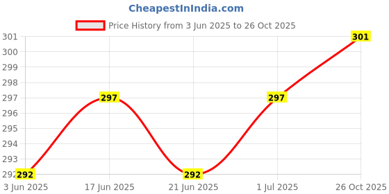 flipkart.com vebnor Men Regular Fit Grey Lycra Blend Trousers vebnor Price History Graph from 3 Jun 2025 to 26 Oct 2025