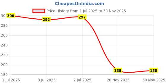 flipkart.com vebnor Men Regular Fit Khaki Lycra Blend Trousers vebnor Price History Graph from 1 Jul 2025 to 29 Nov 2025