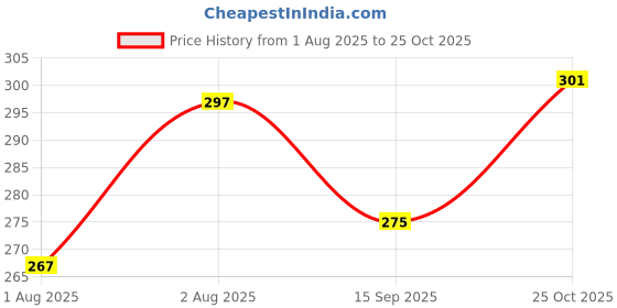 flipkart.com vebnor Men Regular Fit Khaki Lycra Blend Trousers vebnor Price History Graph from 1 Aug 2025 to 25 Oct 2025