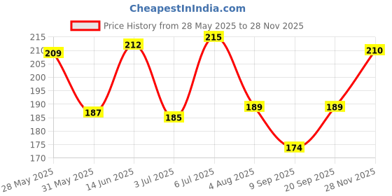 flipkart.com vebnor Men Regular Fit Printed Spread Collar Casual Shirt vebnor Price History Graph from 28 May 2025 to 28 Nov 2025