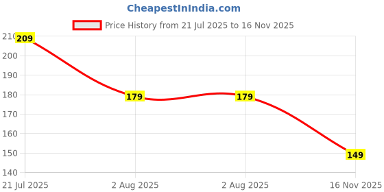 flipkart.com vebnor Men Regular Fit Printed Spread Collar Casual Shirt vebnor Price History Graph from 21 Jul 2025 to 16 Nov 2025