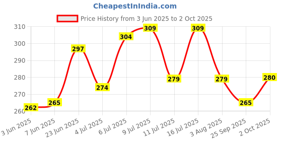 flipkart.com vebnor Men Regular Fit Solid Button Down Collar Formal Shirt vebnor Price History Graph from 3 Jun 2025 to 2 Oct 2025