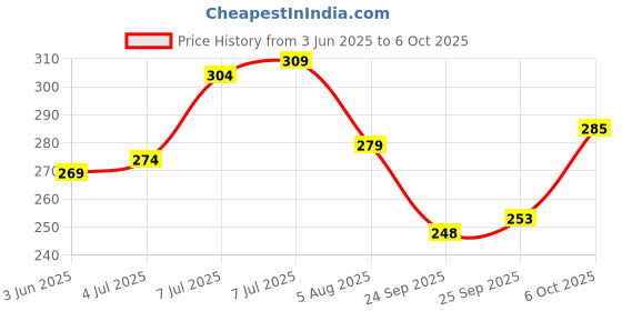flipkart.com vebnor Men Regular Fit Solid Button Down Collar Formal Shirt vebnor Price History Graph from 3 Jun 2025 to 6 Oct 2025