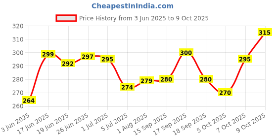 flipkart.com vebnor Men Regular Fit Solid Button Down Collar Formal Shirt vebnor Price History Graph from 3 Jun 2025 to 9 Oct 2025