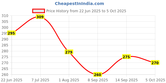 flipkart.com vebnor Men Regular Fit Solid Button Down Collar Formal Shirt vebnor Price History Graph from 22 Jun 2025 to 5 Oct 2025
