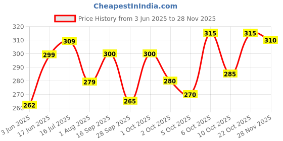 flipkart.com vebnor Men Regular Fit Solid Button Down Collar Formal Shirt vebnor Price History Graph from 3 Jun 2025 to 28 Nov 2025
