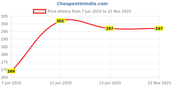 flipkart.com vebnor Men Regular Fit Solid Button Down Collar Formal Shirt vebnor Price History Graph from 7 Jun 2025 to 22 Nov 2025