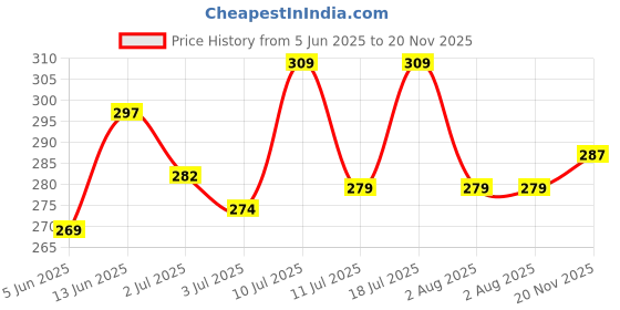 flipkart.com vebnor Men Regular Fit Solid Button Down Collar Formal Shirt vebnor Price History Graph from 5 Jun 2025 to 20 Nov 2025