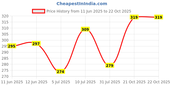 flipkart.com vebnor Men Regular Fit Solid Button Down Collar Formal Shirt vebnor Price History Graph from 11 Jun 2025 to 21 Oct 2025