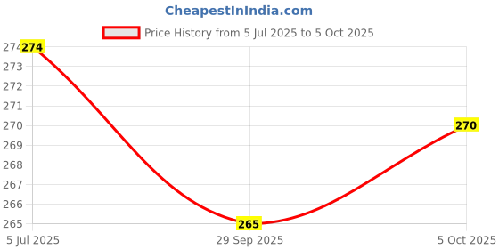 flipkart.com vebnor Men Regular Fit Solid Button Down Collar Formal Shirt vebnor Price History Graph from 5 Jul 2025 to 5 Oct 2025