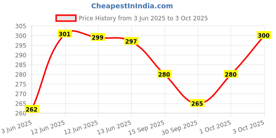 flipkart.com vebnor Men Regular Fit Solid Button Down Collar Formal Shirt vebnor Price History Graph from 3 Jun 2025 to 3 Oct 2025