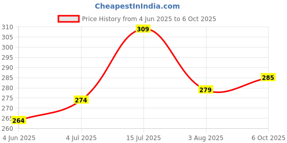 flipkart.com vebnor Men Regular Fit Solid Button Down Collar Formal Shirt vebnor Price History Graph from 4 Jun 2025 to 6 Oct 2025