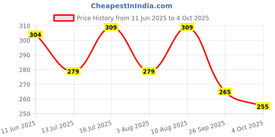 flipkart.com vebnor Men Regular Fit Solid Button Down Collar Formal Shirt vebnor Price History Graph from 11 Jun 2025 to 4 Oct 2025