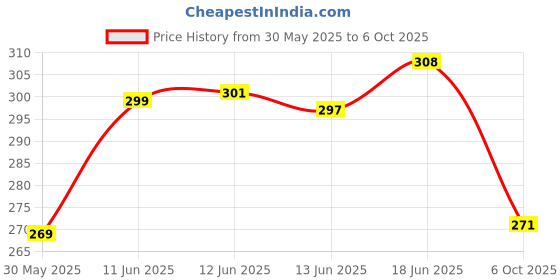 flipkart.com vebnor Men Regular Fit Solid Button Down Collar Formal Shirt vebnor Price History Graph from 30 May 2025 to 6 Oct 2025