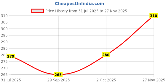 flipkart.com vebnor Men Regular Fit Solid Button Down Collar Formal Shirt vebnor Price History Graph from 31 Jul 2025 to 27 Nov 2025