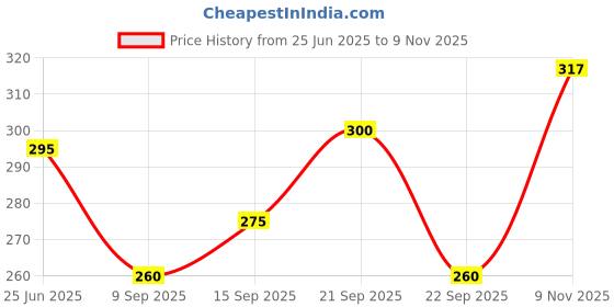 flipkart.com vebnor Men Regular Fit Solid Button Down Collar Formal Shirt vebnor Price History Graph from 25 Jun 2025 to 9 Nov 2025