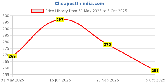 flipkart.com vebnor Men Regular Fit Solid Button Down Collar Formal Shirt vebnor Price History Graph from 31 May 2025 to 5 Oct 2025